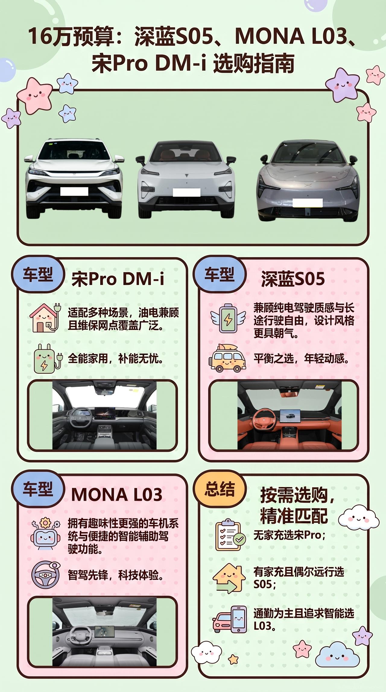 预算16万，深蓝S05、MONA L03、宋Pro DM-i怎么选？
家庭买一辆