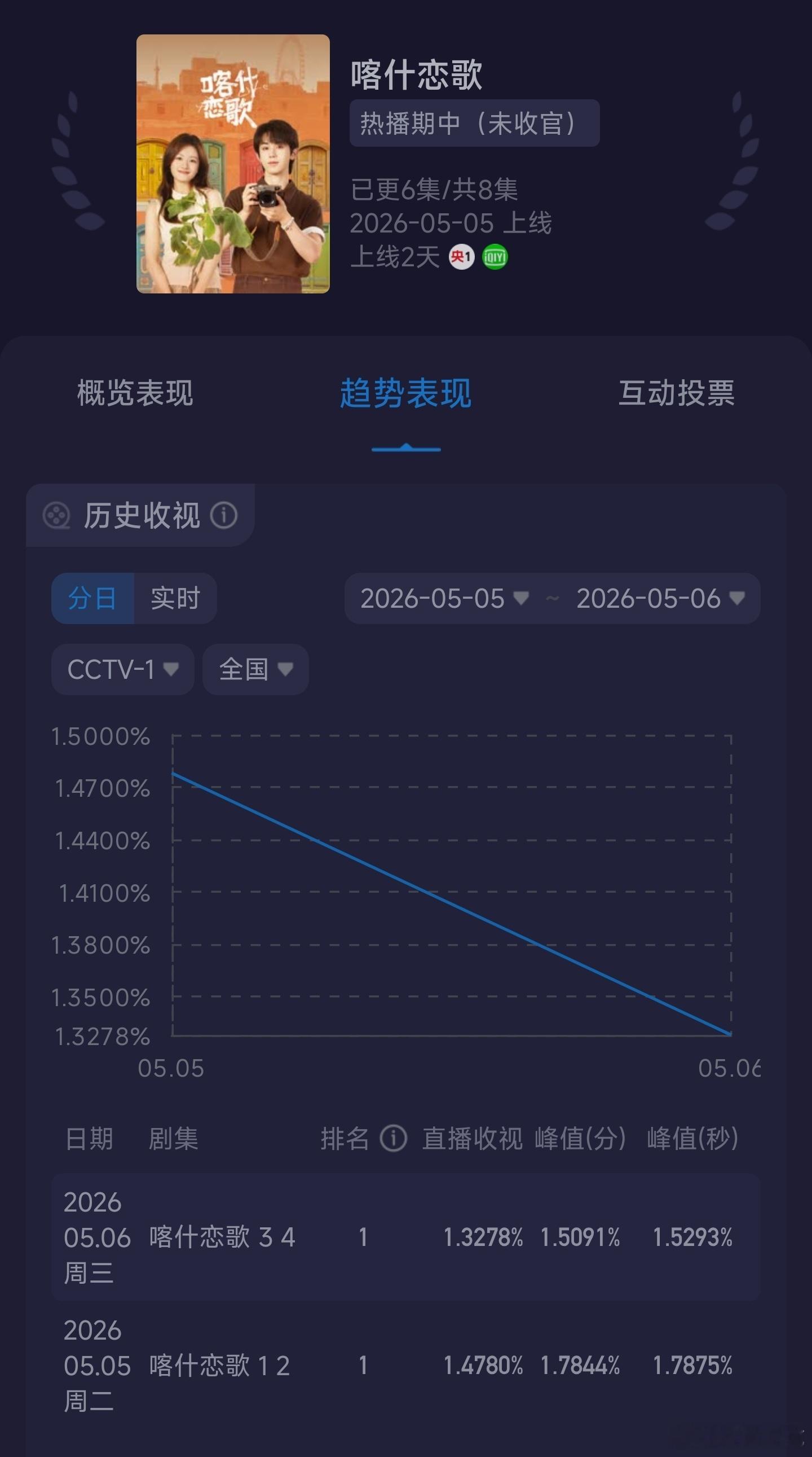 李兰迪的喀什恋歌 次日酷云收视率也迎来了一次低位暴跌喀什恋歌 去有风的地方