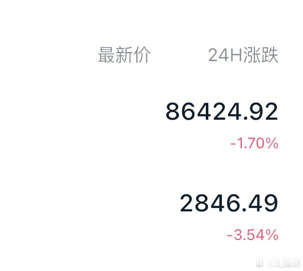 回踩86200-86400附近多单直接补仓！以太坊2830-2850同步也可以补