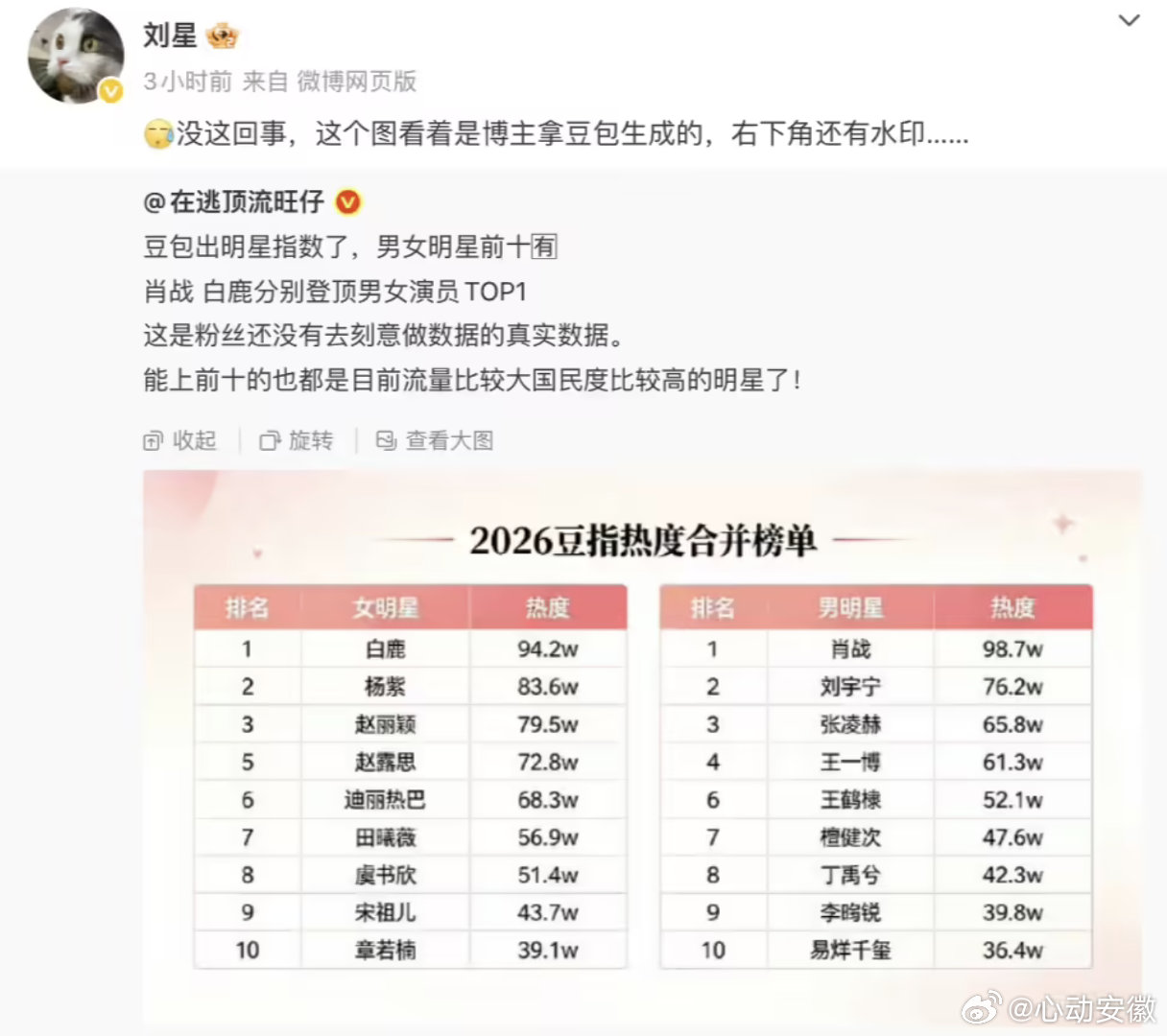 豆包辟谣肖战白鹿登顶榜单 【豆包回应网传明星指数榜单不实】7 月 2 日消息，近