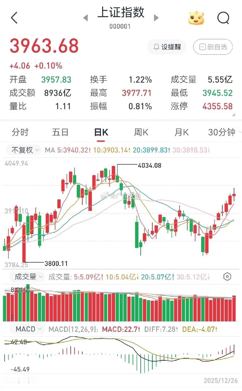下周大盘收官走势会怎样？我已有九天未更新内容了。这段时间不少粉丝催我更新，我自己