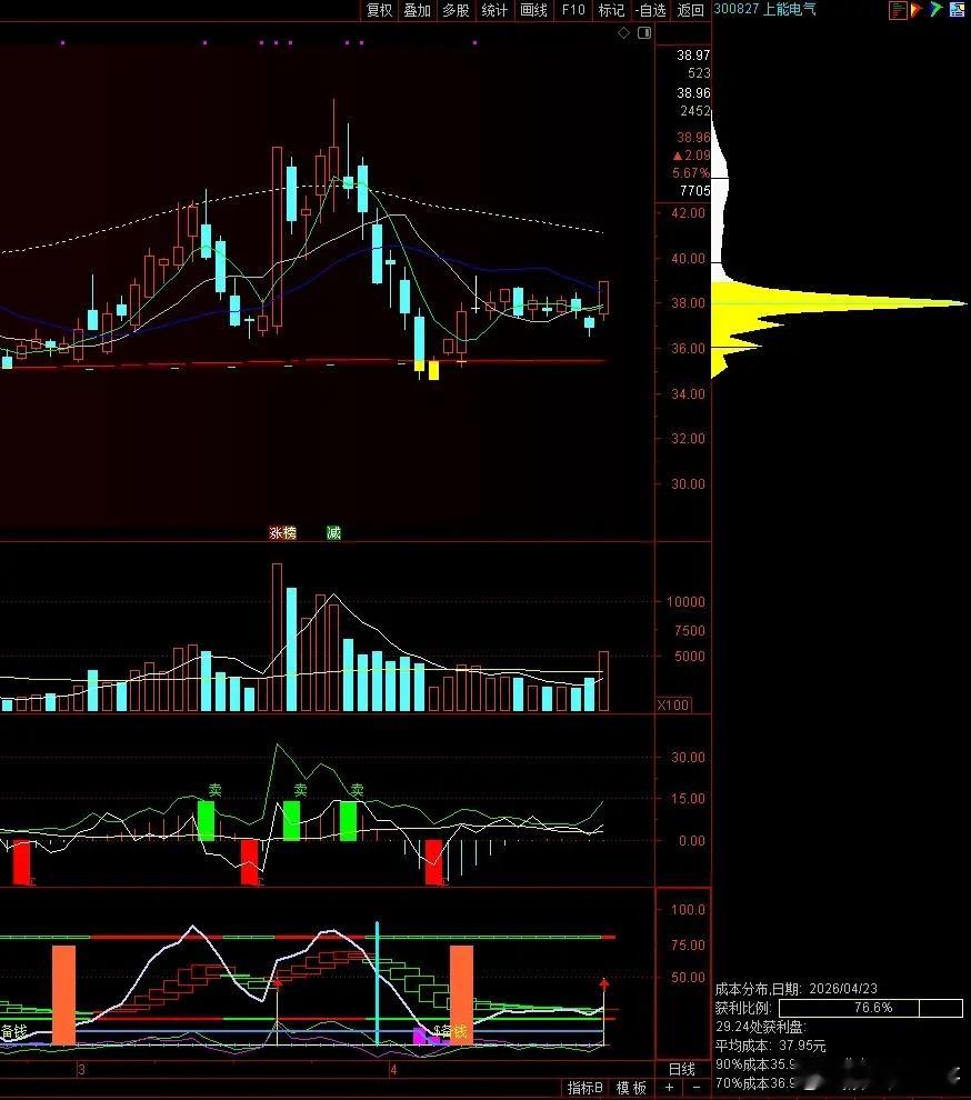 上能电气（300827）今天明显的量价异动，盘后就发布了利好消息。上能电气的南非
