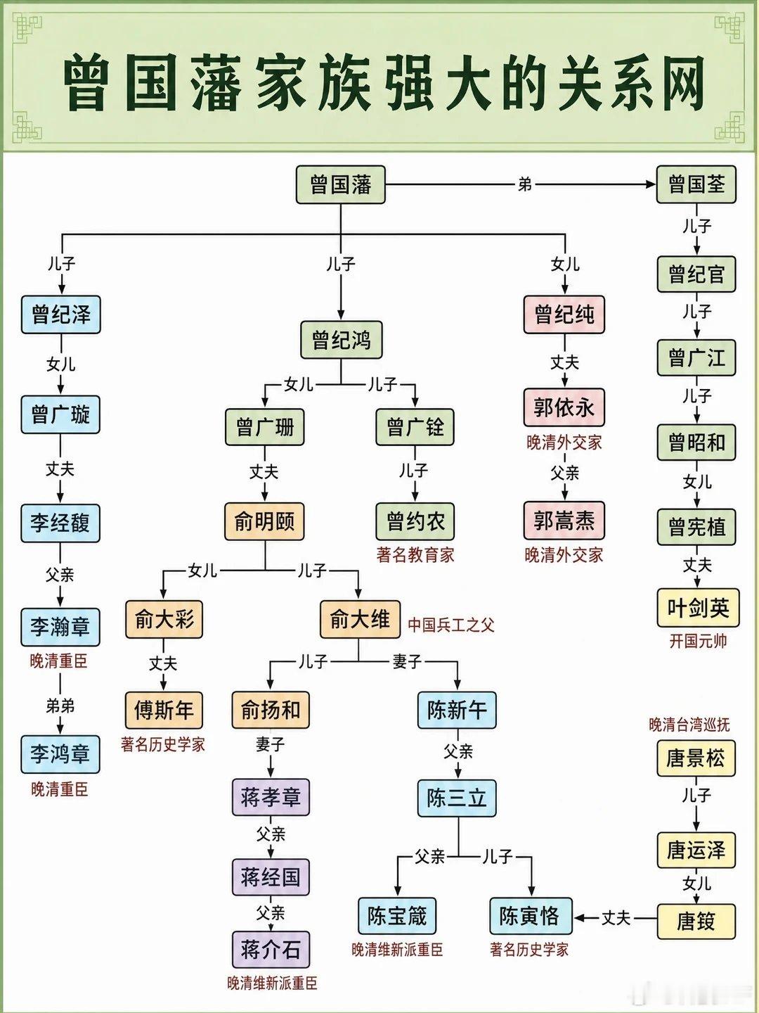 曾国藩家族 