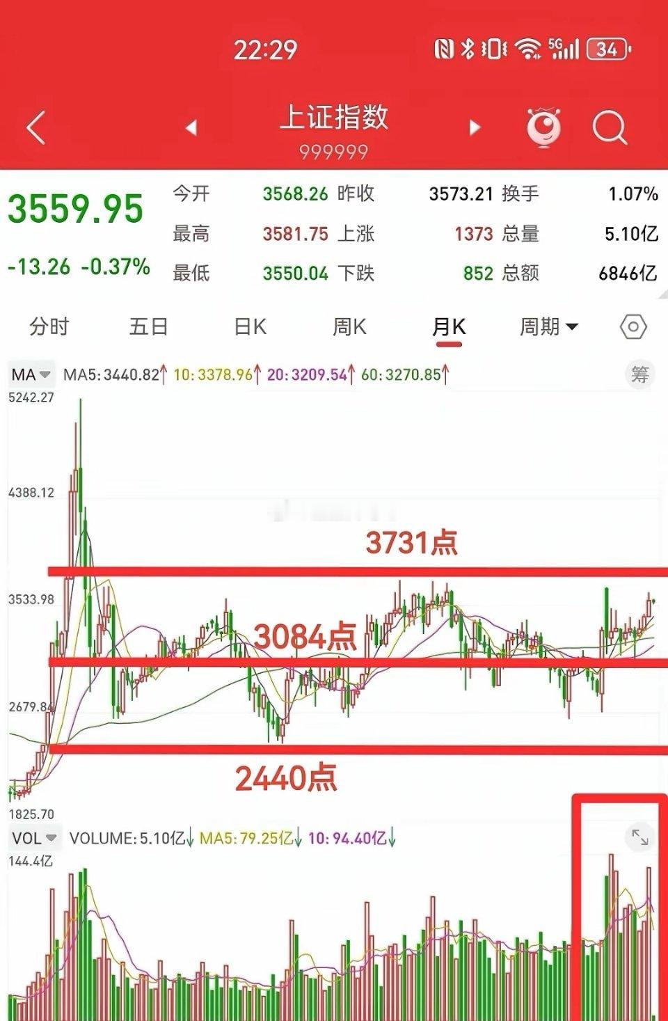 8月3日，周五全球股市见顶回落，下周一上证指数大幅下跌不可避免。3636.17点