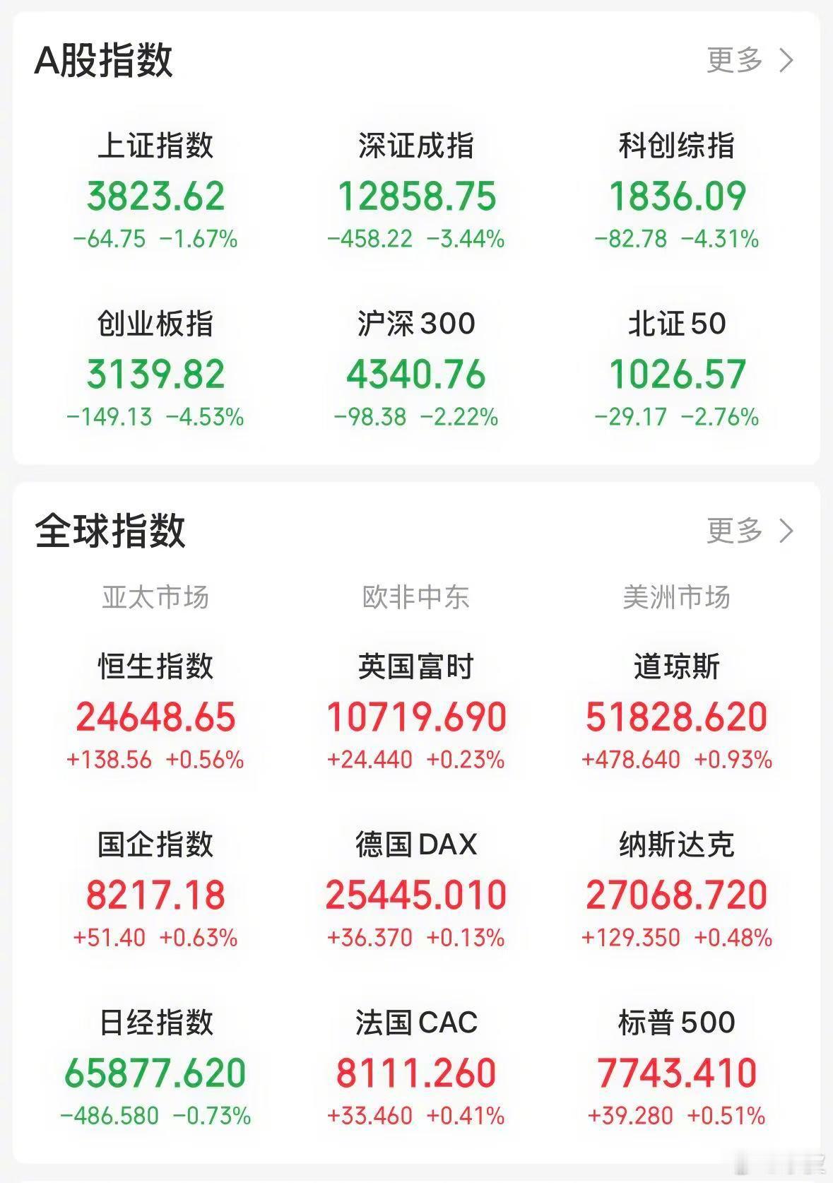 【今日看盘】今天沪深两市走出了雪崩效应，主要由两方面因素驱动：一是科技股破位引发