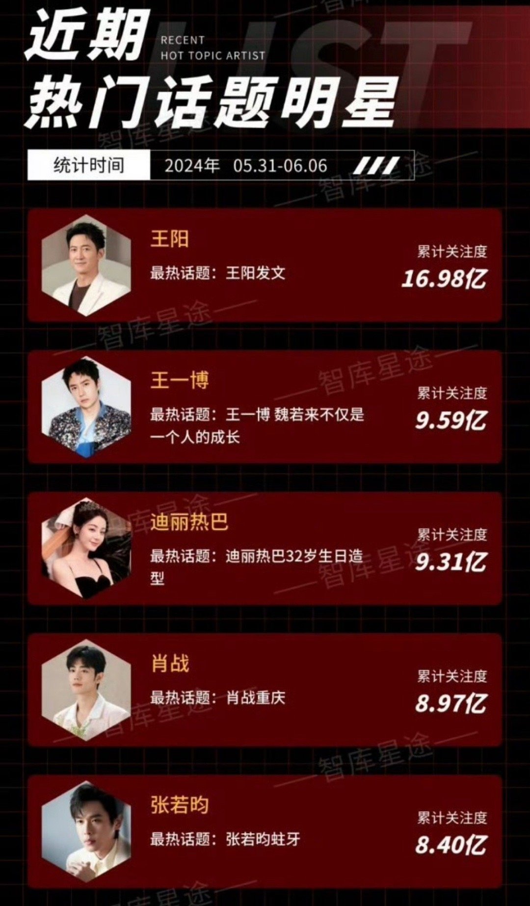 近期热门明星：王阳、王一博、热巴、肖战、张若昀王阳从影这么多年也没这么大曝光过这
