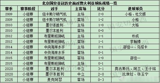 【国安亚冠历史面对澳大利亚球队交锋战绩】  国安将在亚冠二级联赛第六轮主场迎战澳