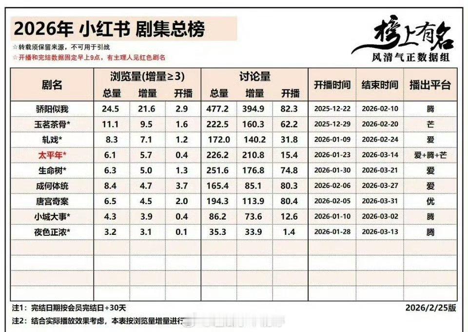 2026年剧集🍠剧集/角色总榜 宋威龙主演的《骄阳似我》剧集和角色都登顶第一 