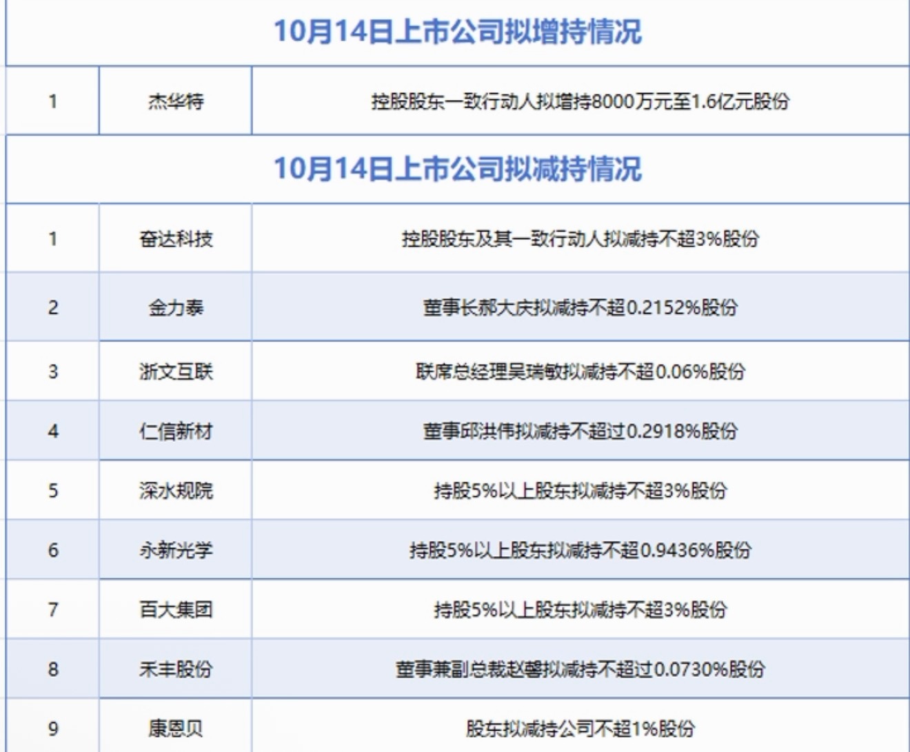10月14日增减持汇总：永新光学等9股拟减持，杰华特拟增持10月14日盘后，据不