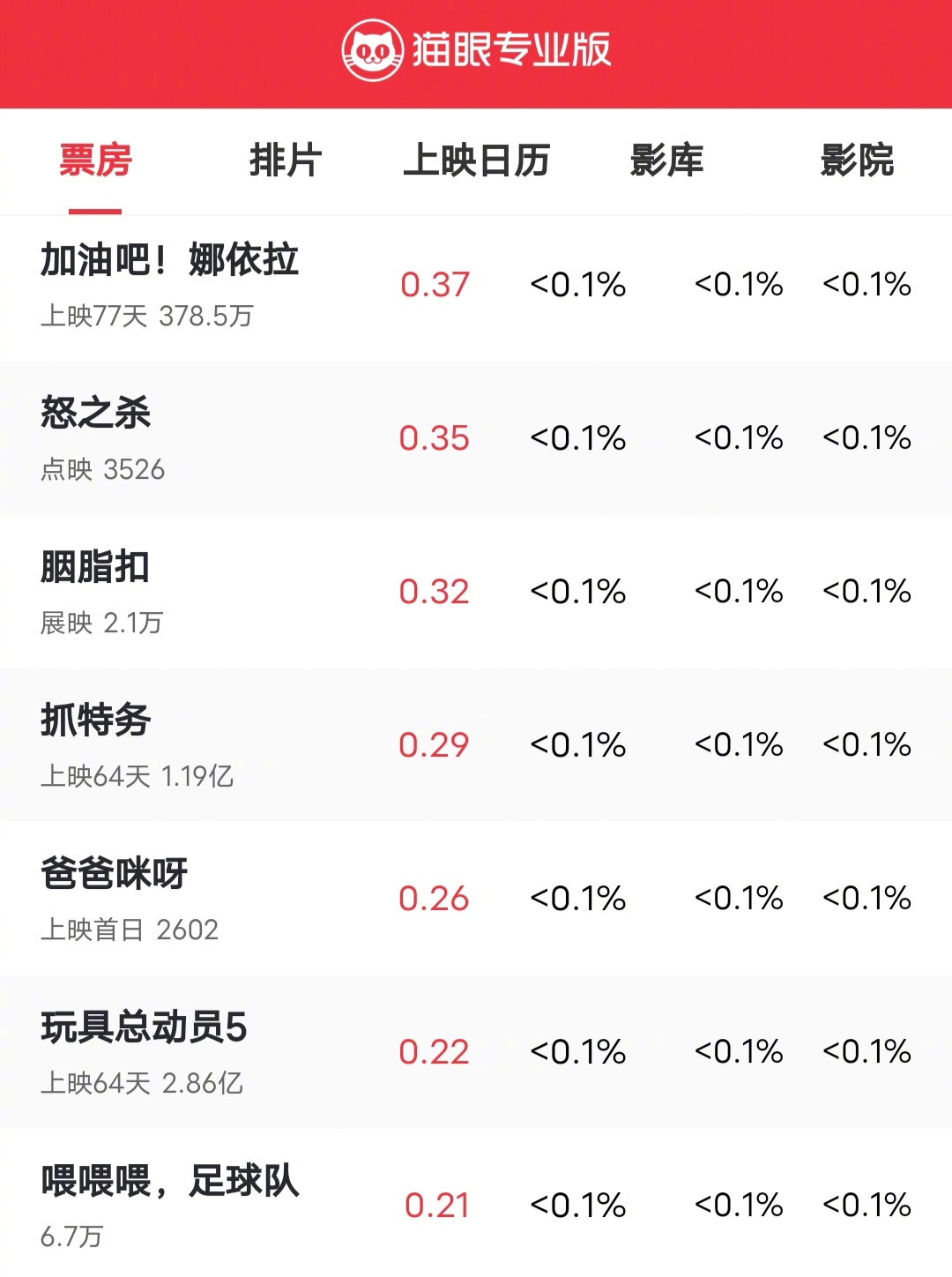 又一部神奇的电影，傅首尔主演的电影《爸爸咪呀》，今日上映，目前票房2602，没有