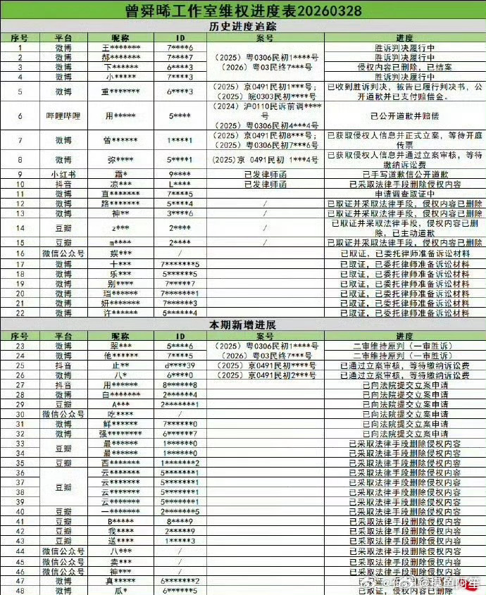 曾舜晞最新告嘿进度，支持维权！ 