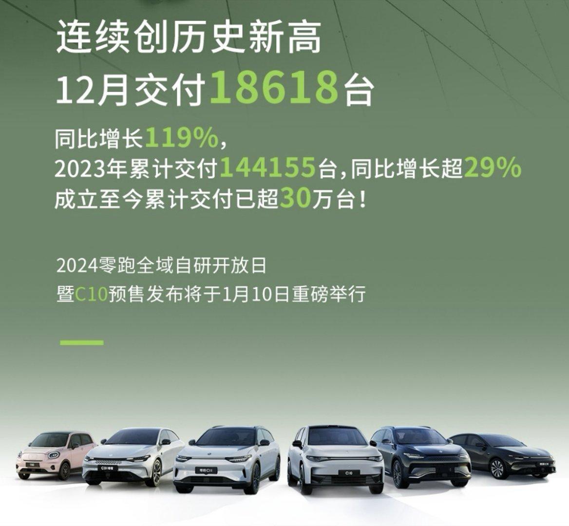 零跑也没让人失望！

12月交付1.86万，这波稳了