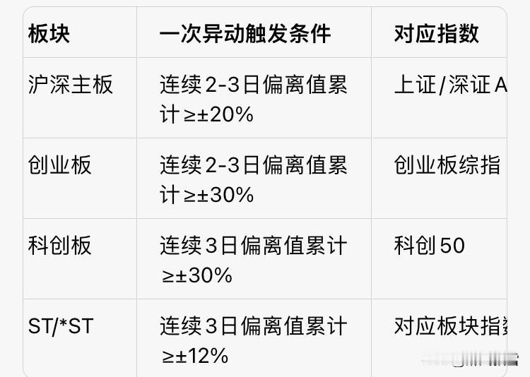 A股涨跌异动及停牌
A股不同板块异动停牌规则有差异，核心标准与时长如下，均以同向