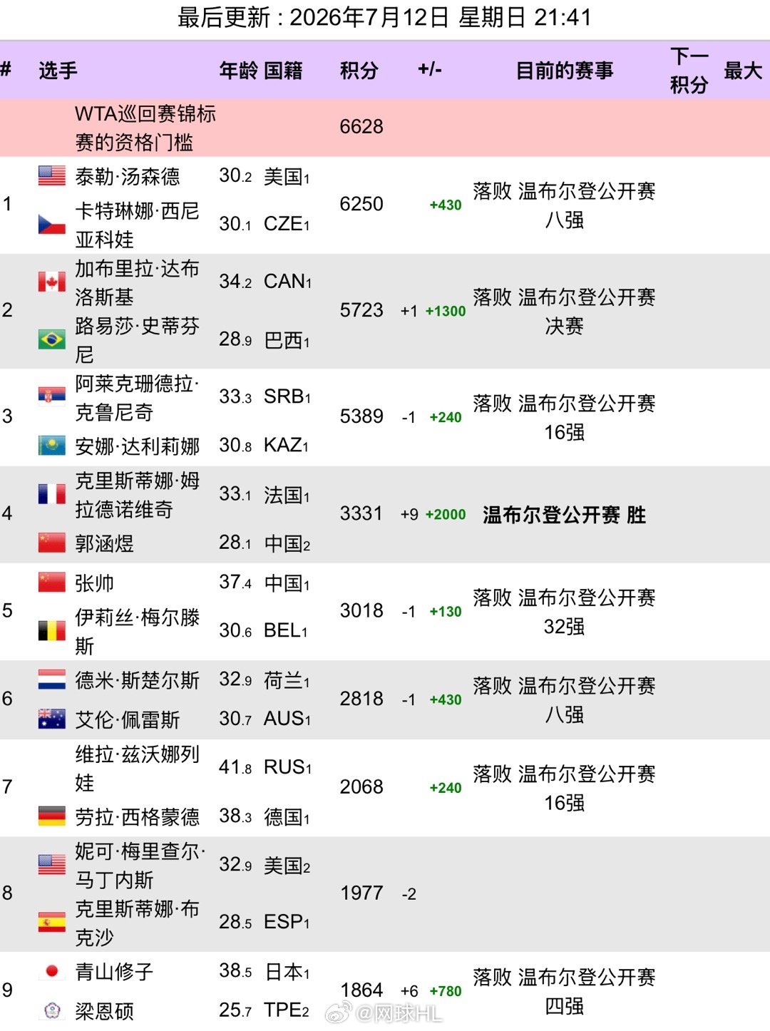 女双冠军排名👇No.4🇨🇳郭涵煜/梅拉德诺维奇No.5 🇨🇳张帅/梅尔