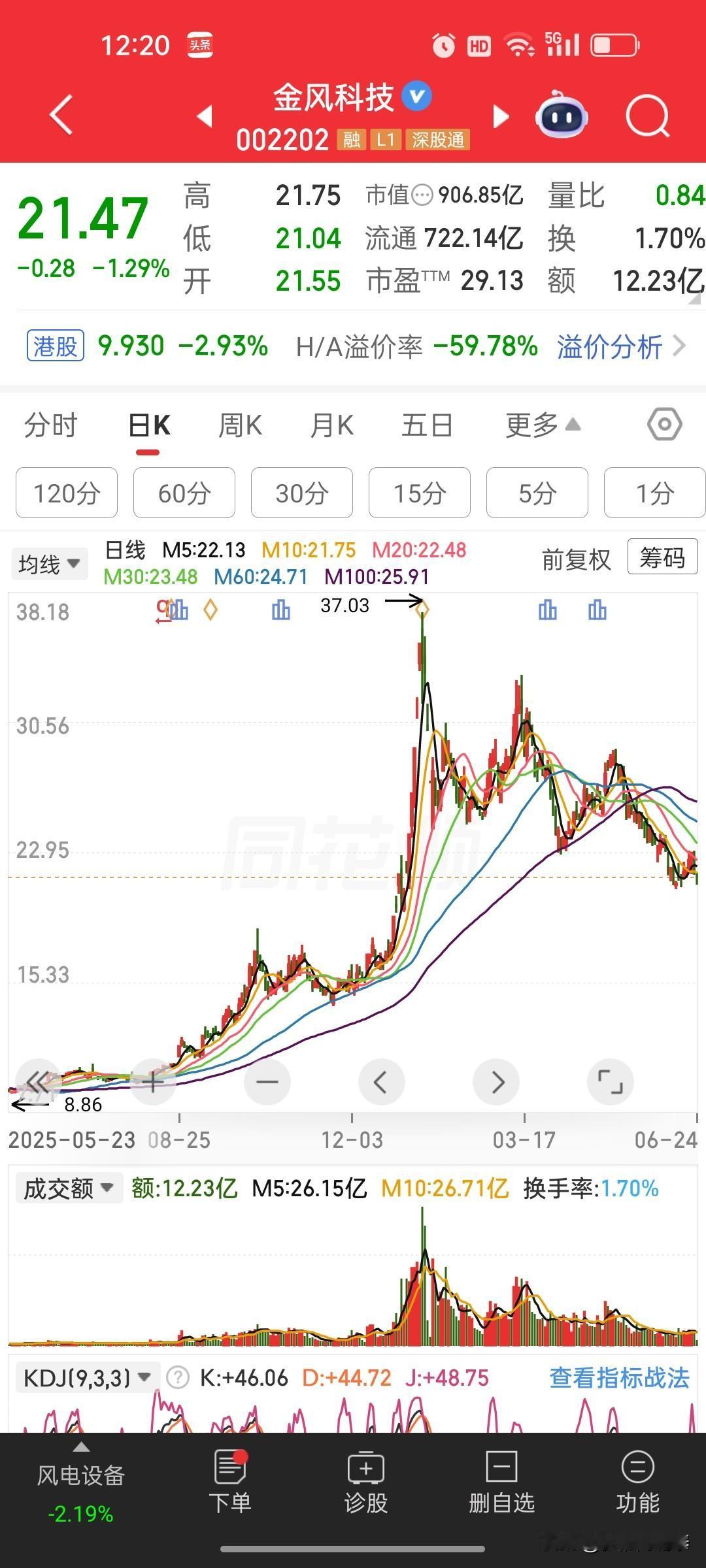 金风科技这波过山车，把周期股的残酷扒得明明白白
 
夫妻俩持仓金风科技的小故事，