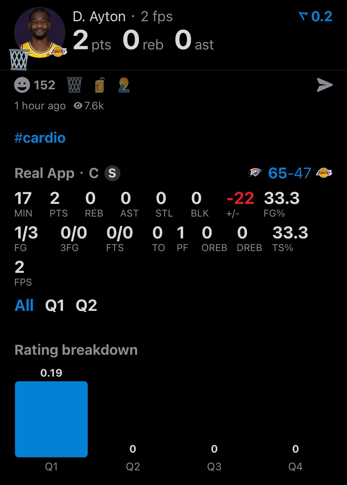 过去4分钟，雷霆打出了14-1，艾顿半场2分0板0助攻0抢断0盖帽。下半场需要努