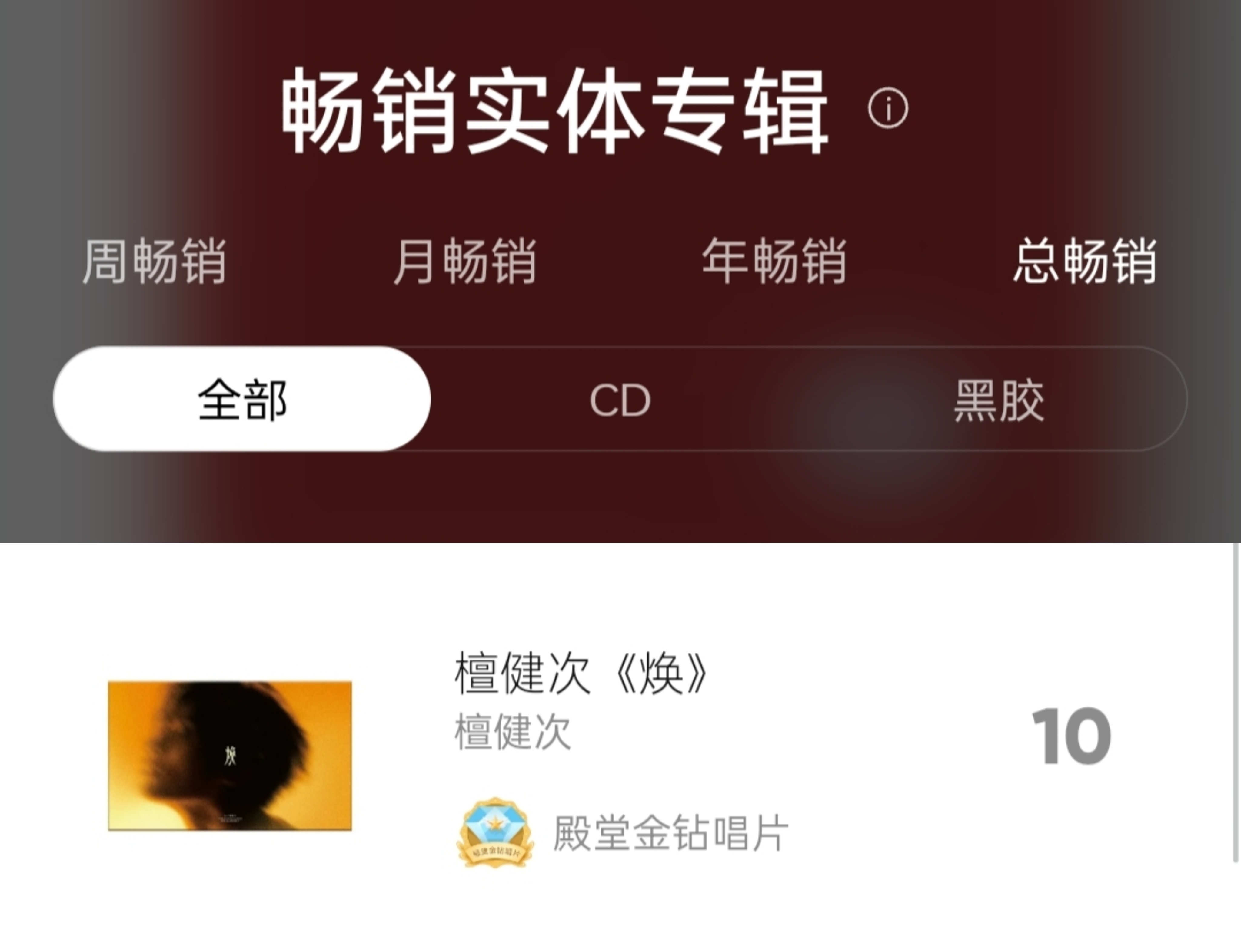 恭喜檀健次实体专辑《焕》又达成新佳绩🎉总榜销量第十！年榜第三！殿堂级金钻唱片！