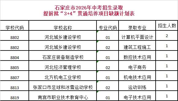 【石家庄市“3+4”贯通培养项目录取结果公布】“3+4”贯通培养项目录取结果于7