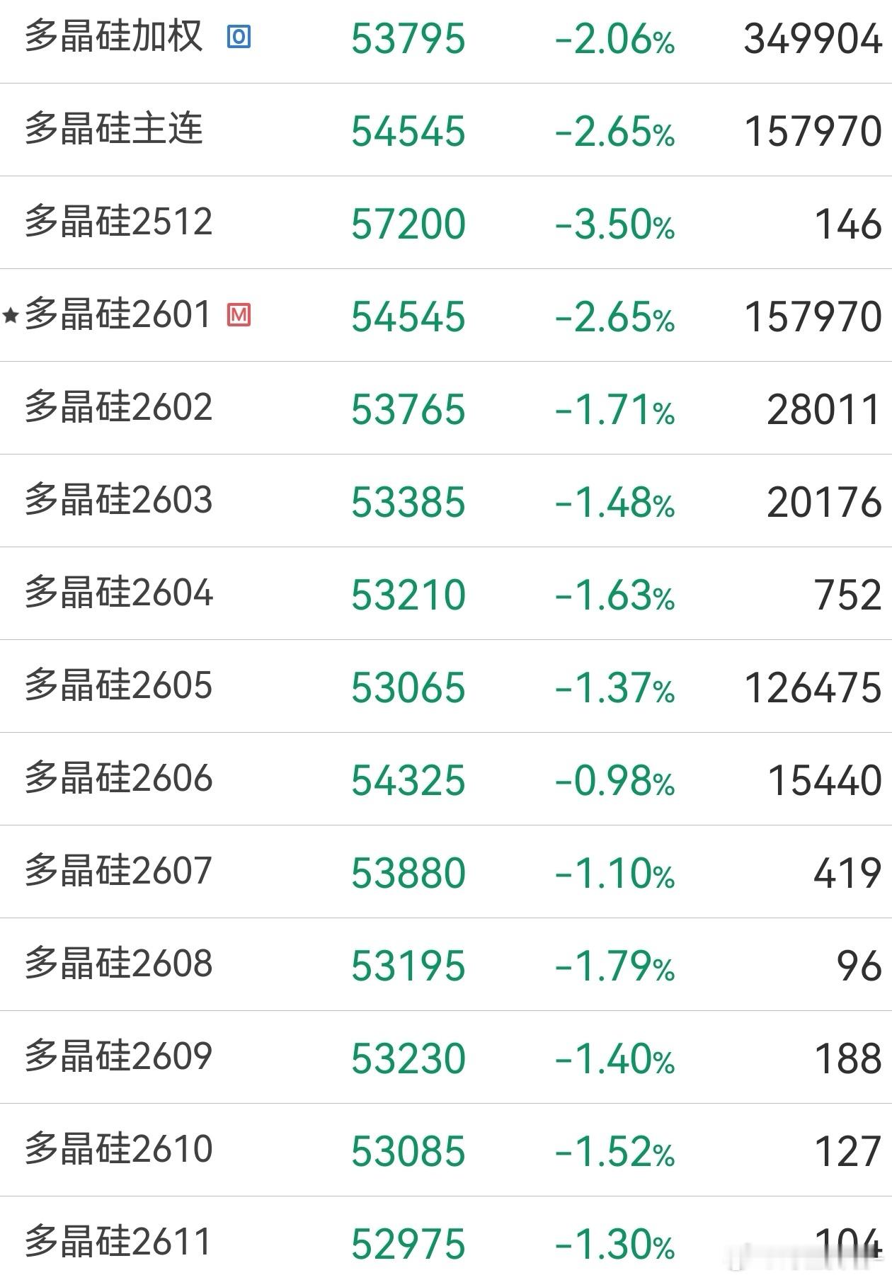 多晶硅 近弱远强，多头：“你增加交割品防止近月逼仓，关我远月什么事”期货