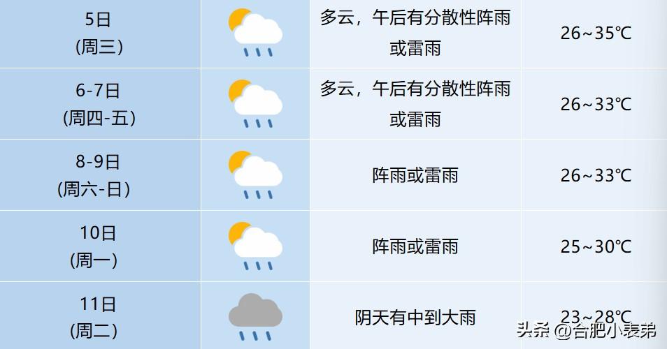 今日起多阵雨，气温骤降至28℃，7号台风“白海豚”外围抵达，风力加大，11日后迎
