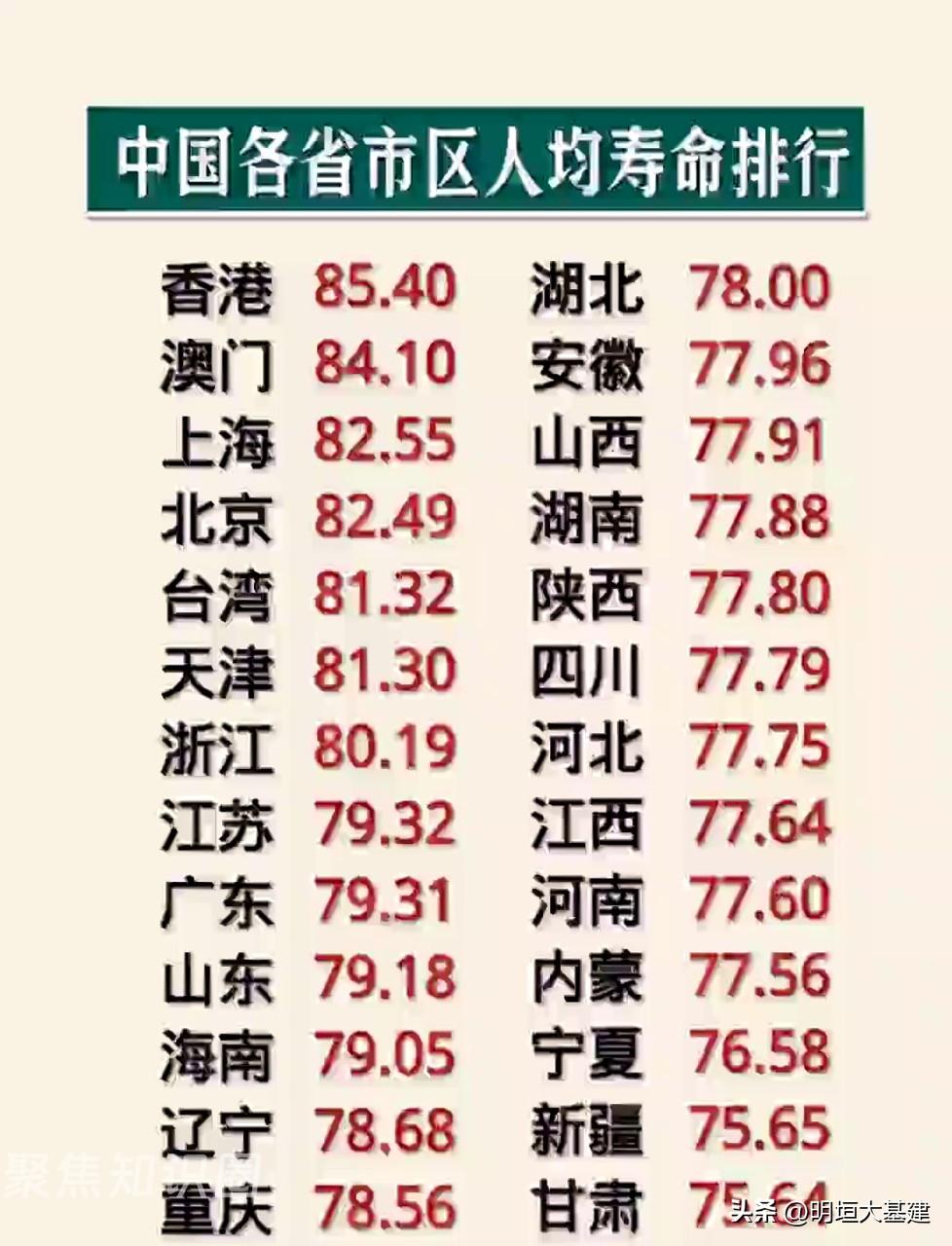 看了最新预期寿命数据，我沉默了。

有的地方超过80岁，有的地方才70出头。人和