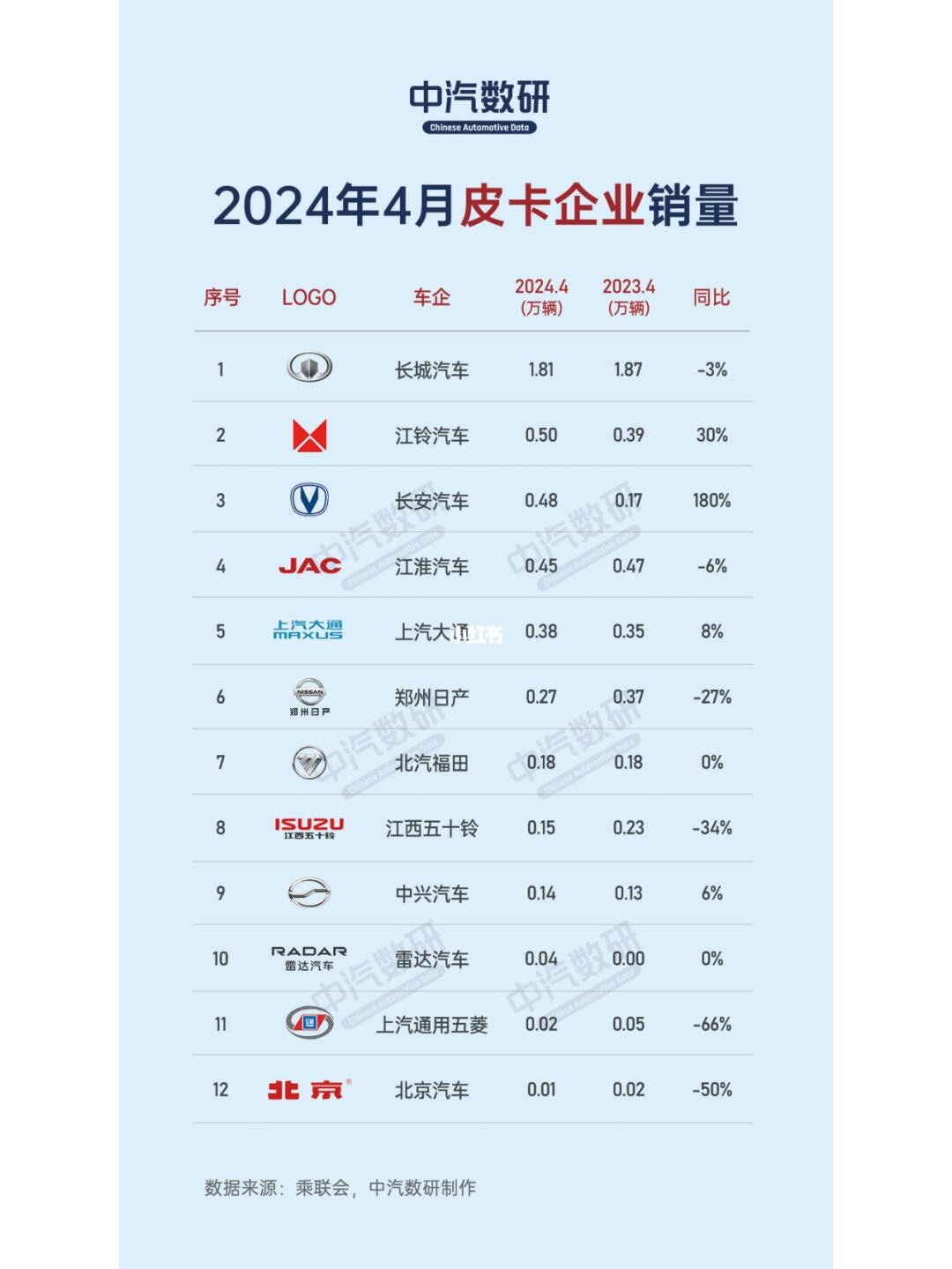 2024年4月皮卡销量TOP10