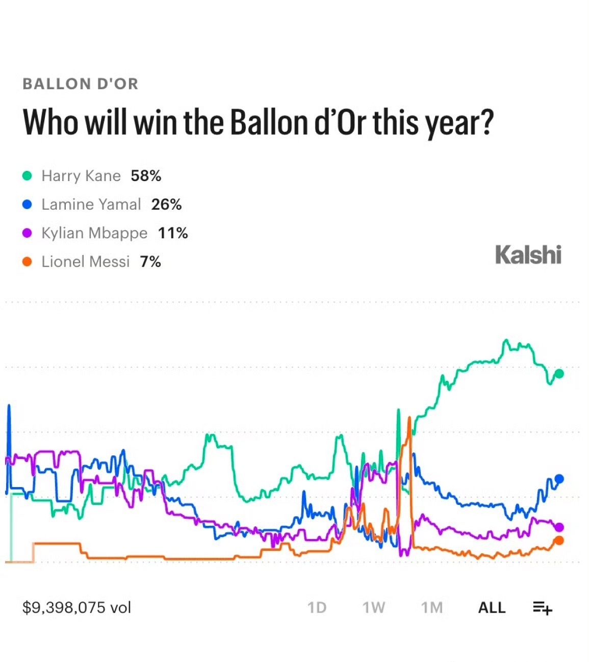 金球奖预测概率更新凯恩58%大幅领先，亚马尔追到26%持续缩小差距，姆巴佩11%