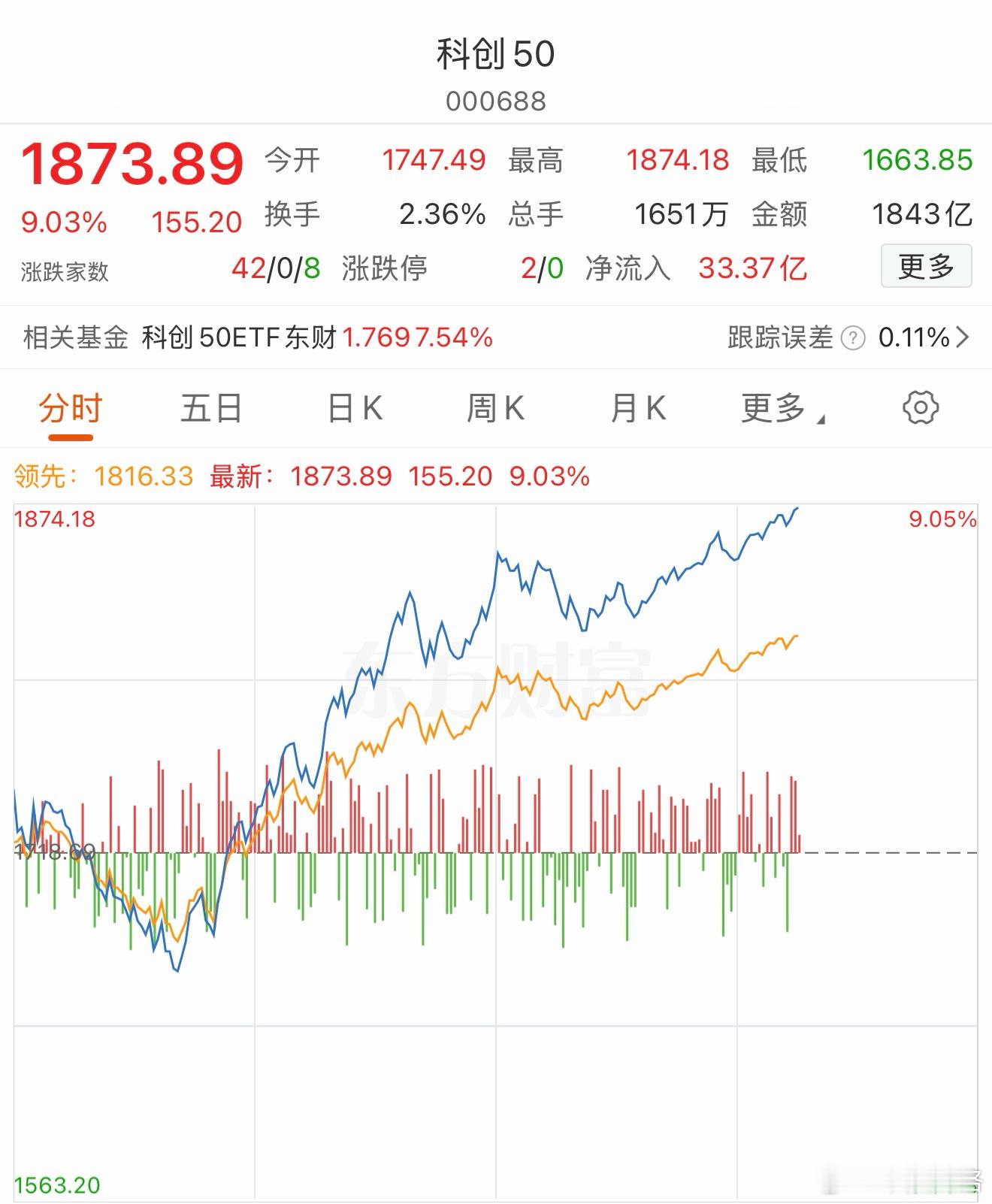 科创上午那个时间点低吸12%有了。科创基金a股