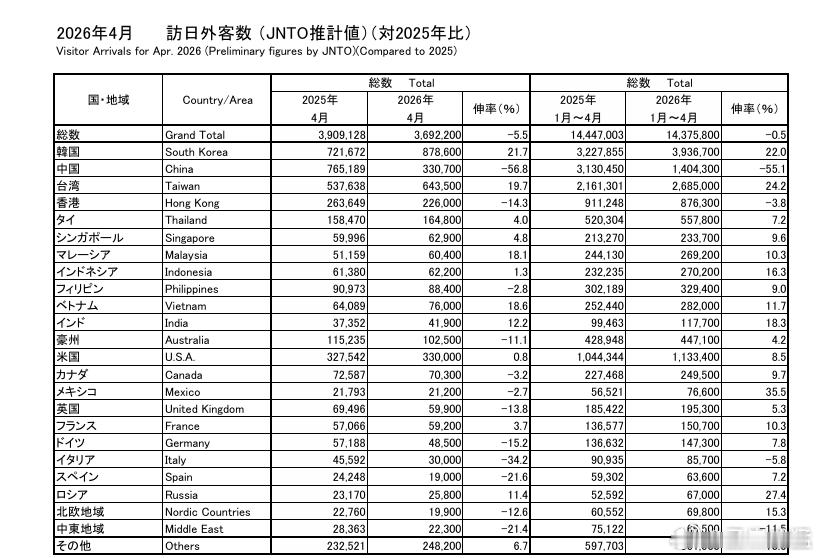 看了一下日本政府观光局昨天出的四月份旅游人数报告。首先还是把我的统计口径排最前：