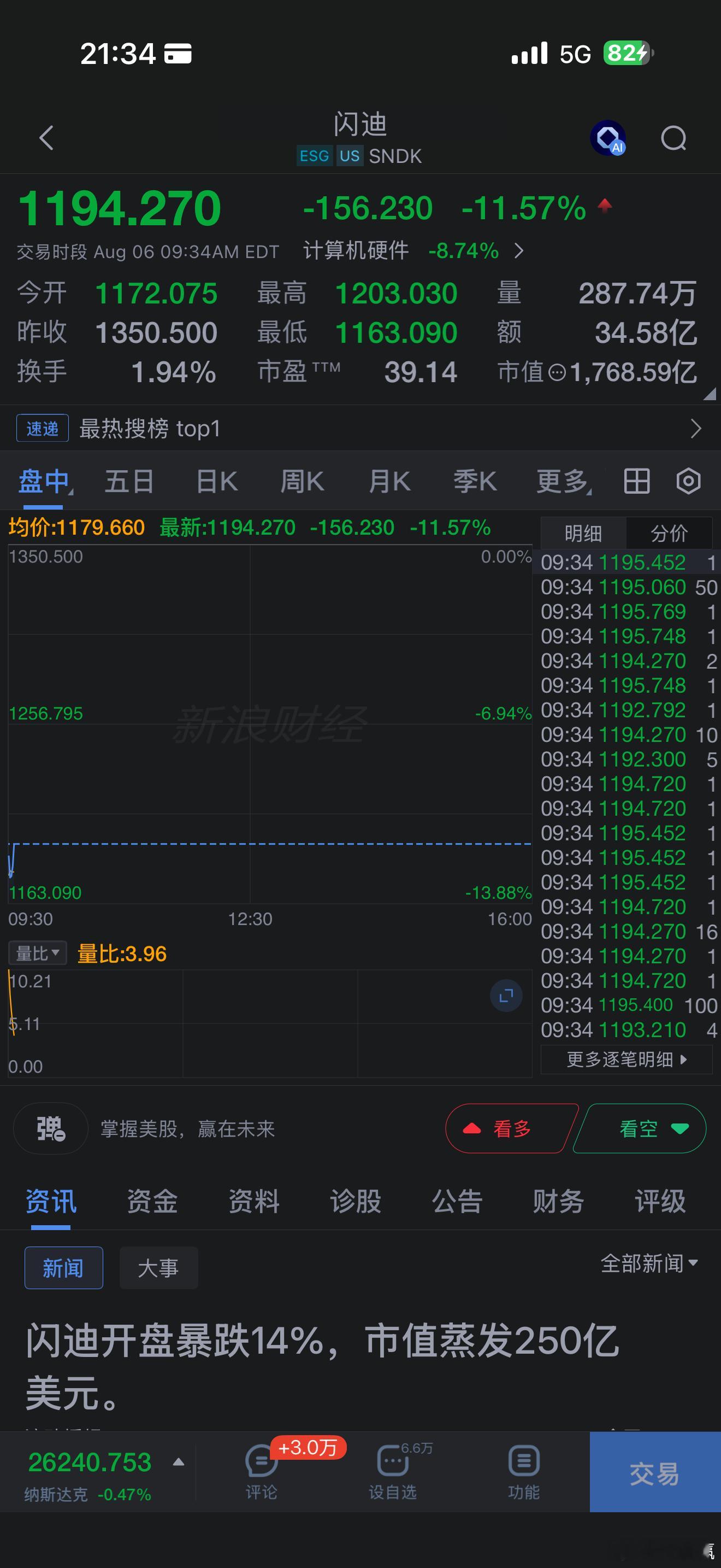 闪迪开盘暴跌14% ，市值蒸发250亿美元。 