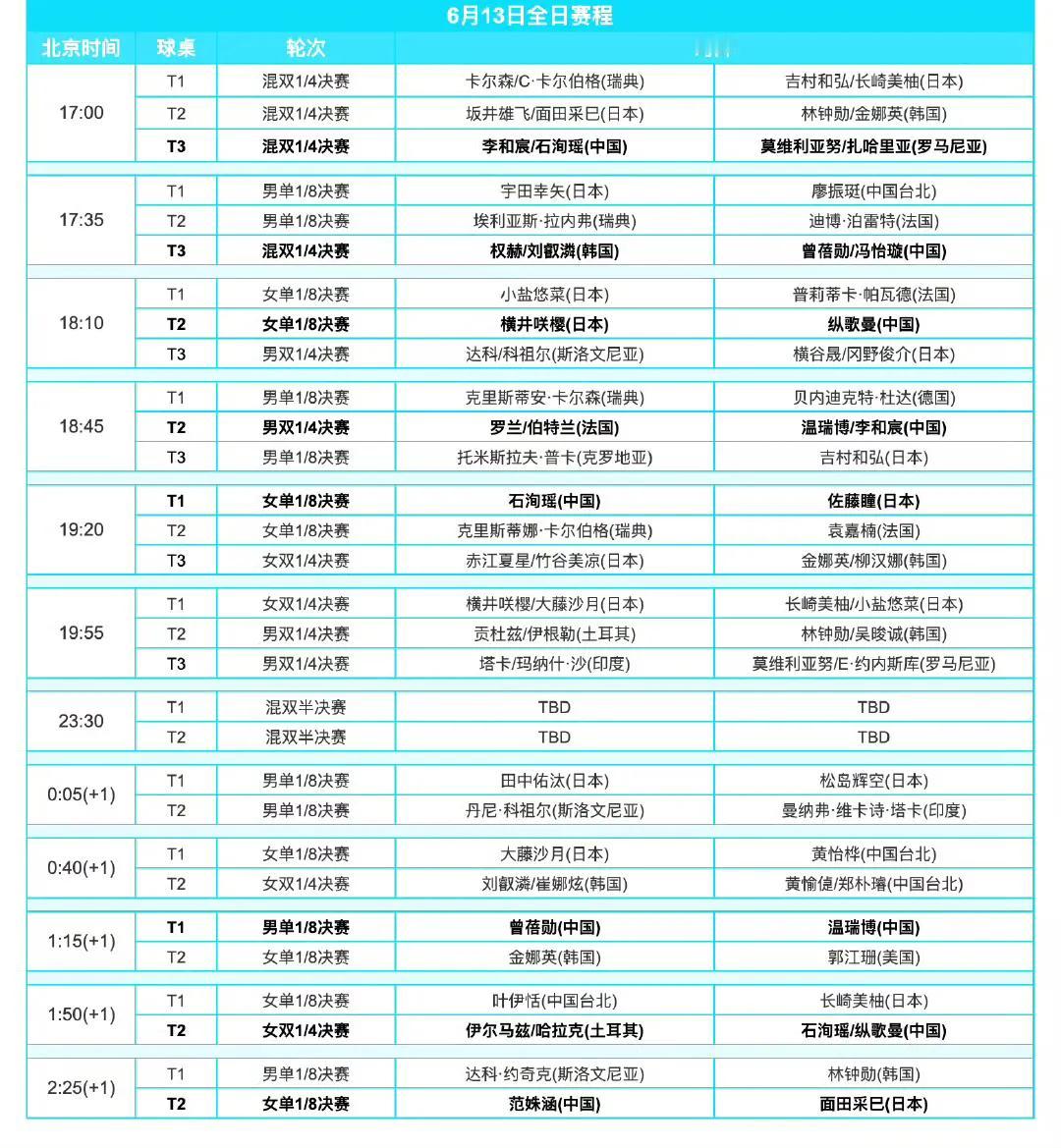 今日（6月13日，周五）赛程！
WTT常规挑战赛斯科普里站6月13日赛程如图。