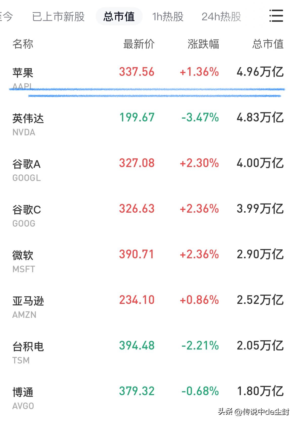 美股“变天”了。

苹果最新市值竟然反超英伟达，成为全球第一。
前几天我还在说这