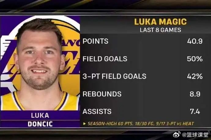最近8场的东契奇：——场均40.9分8.9篮板7.4助攻——投篮命中率50%——