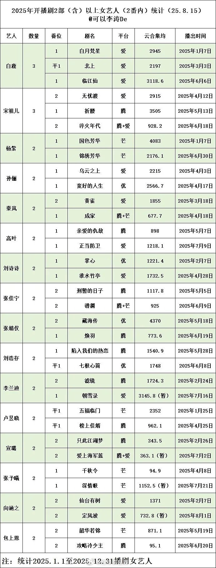 2025开播剧集2部以上女演员 ​​​