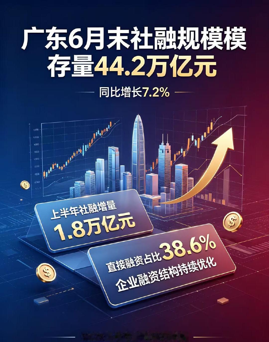 【广东6月末社融规模存量达44.2万亿元】2026上半年广东省金融运行数据出炉。