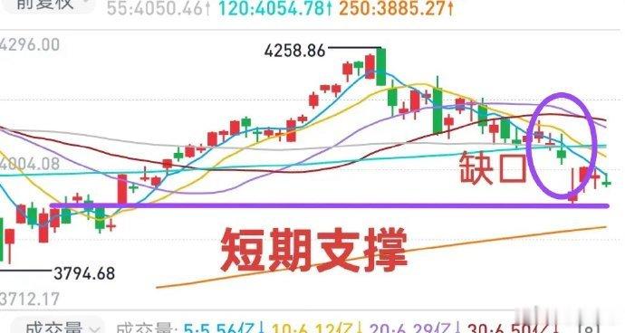 A股：大盘低开符合预期，但低开幅度较小，大盘还得折腾几番，看下午能否出现短线抄底