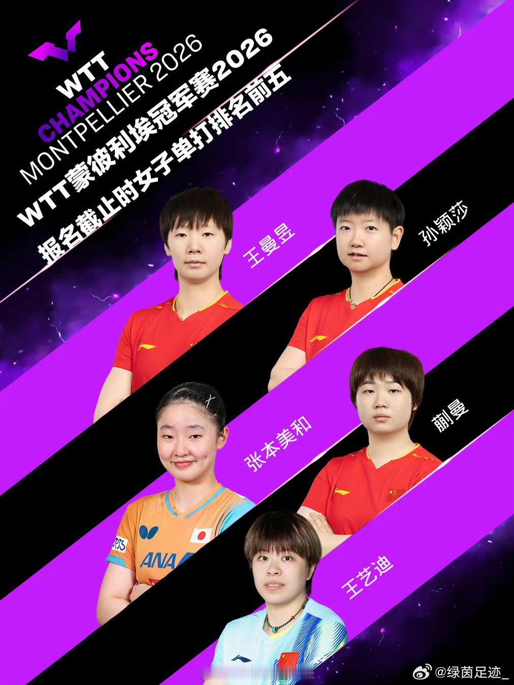 2026WTT蒙彼利埃冠军赛首批参赛名单出炉！10月27日至11月1日，蒙彼利埃