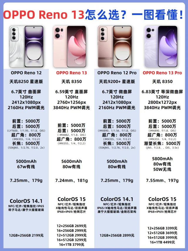 OPPO Reno 13系列怎么选？一图看懂！