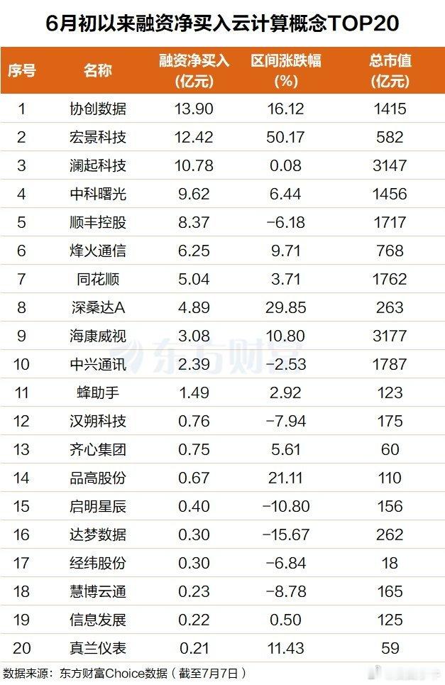 AI云计算迎拐点！海外巨头积压订单超2万亿。，截至午间收盘，深信服20CM涨停，