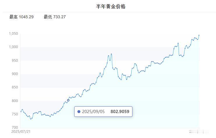 金价又创新高了！黄金突破4680美元大关！后悔提前把家里的黄金首饰卖了[流泪][
