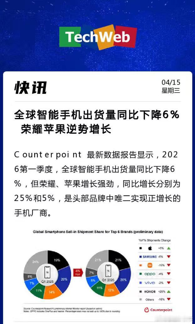 全球智能手机出货量同比下降6% 荣耀苹果逆势增长Counterpoint 最新数