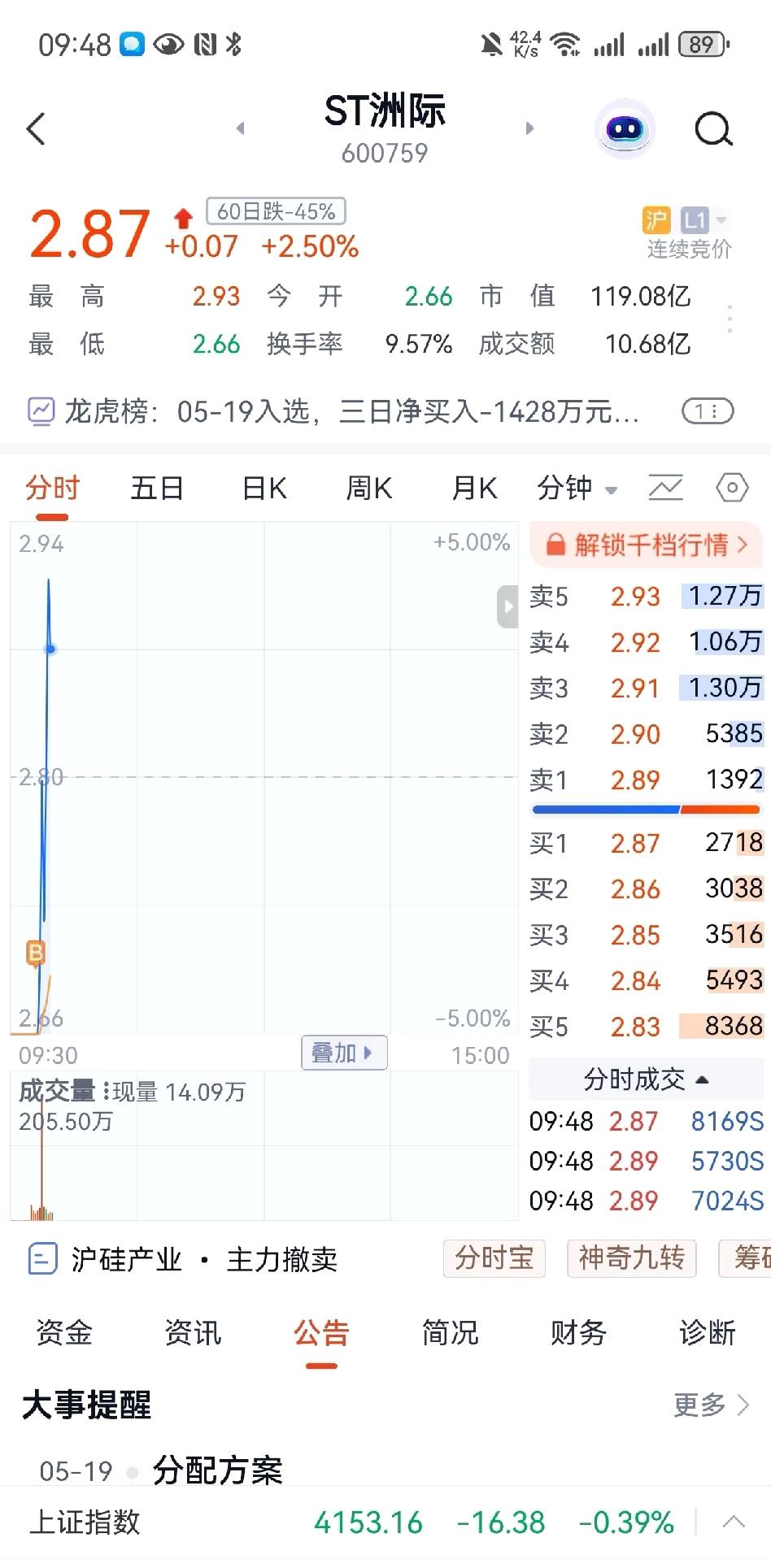 ST洲际太刺激了！今天上演天地板，早盘还跌停呢，转眼就涨停了。此前12个跌停把股