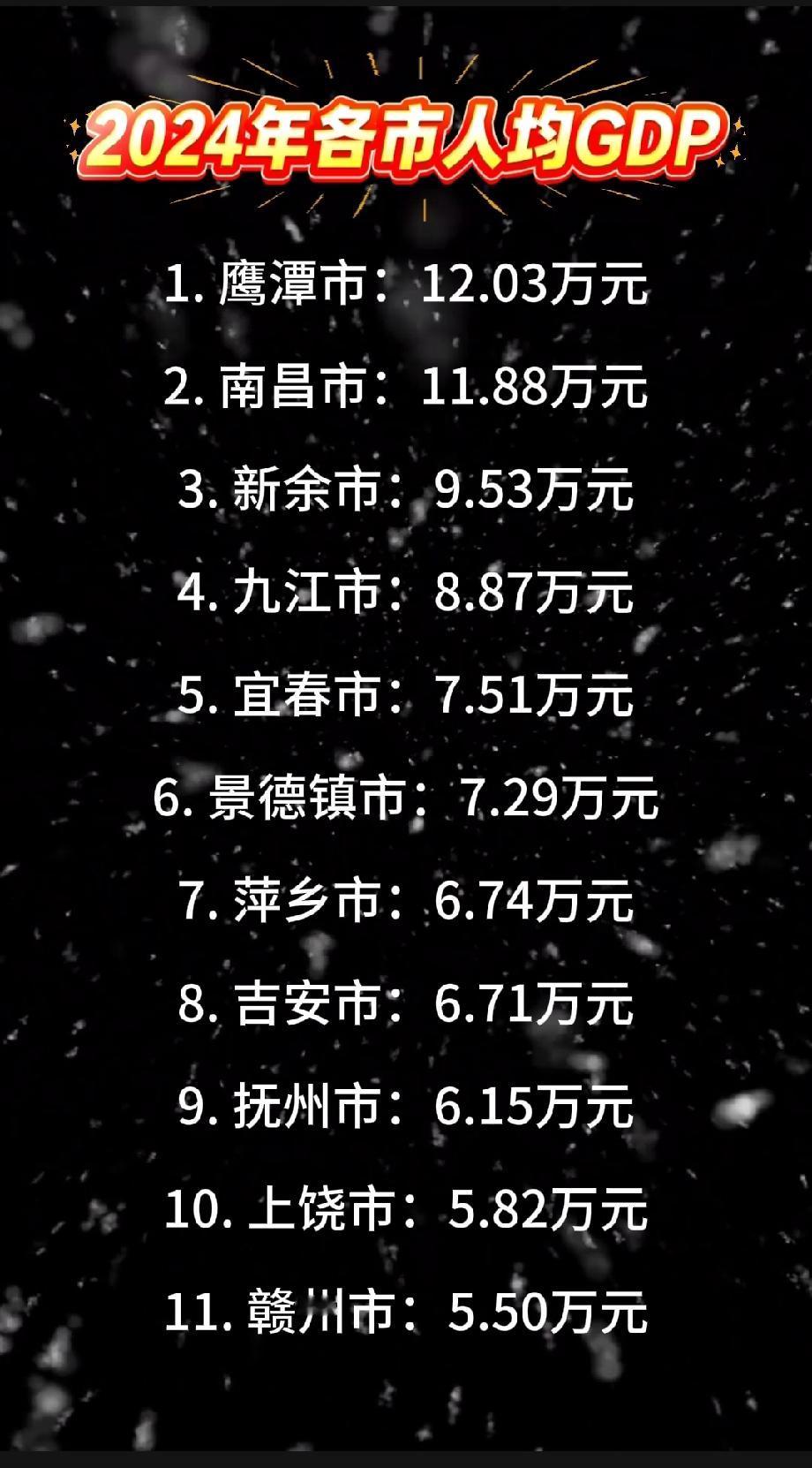 2024年各市人均GDP排名

1. 鹰潭市：12.03万元

2. 南昌市：1