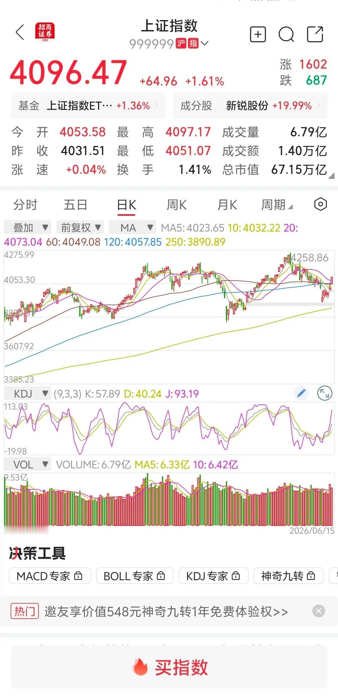 大盘缩量上涨。明天继续上涨？       大盘受周末利好消息和今天美伊消息影响，