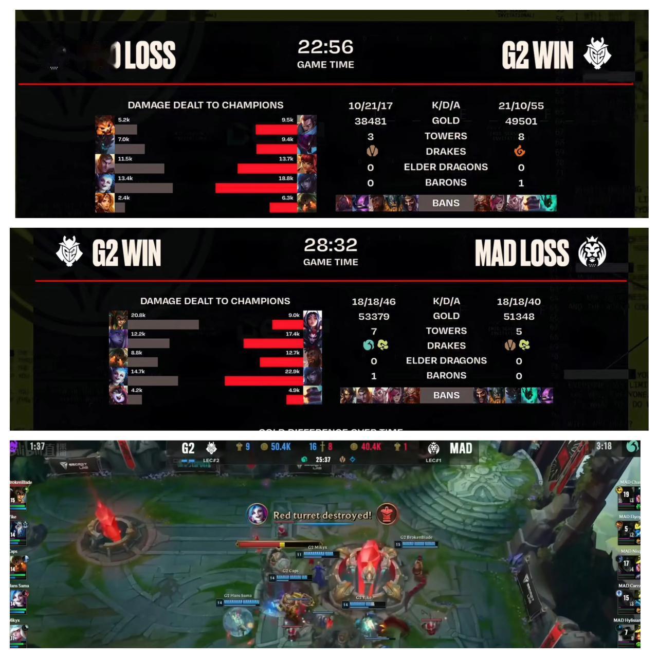 22、28、25三局比赛一个小时出头，G2就送MAD回家了，MAD0-6结束MS