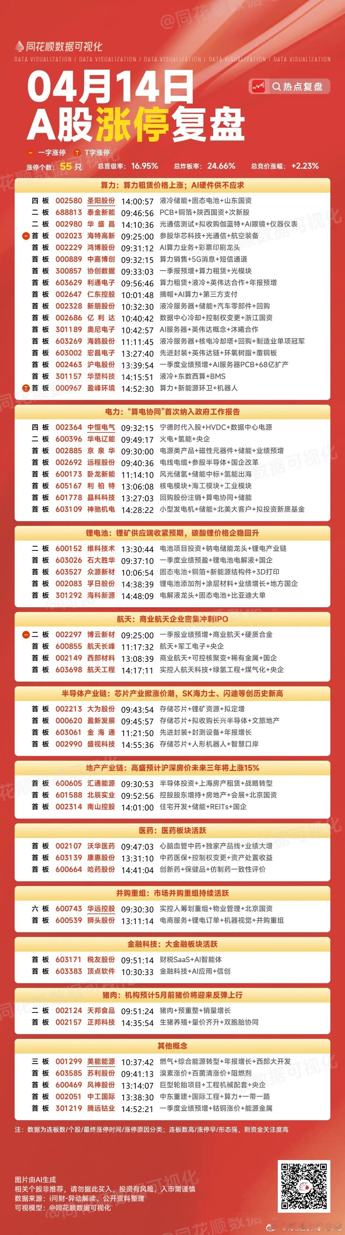 4月14日连涨停板复盘梳理，主要集中在算力、AI硬件、能源金属、锂电池、大消费、