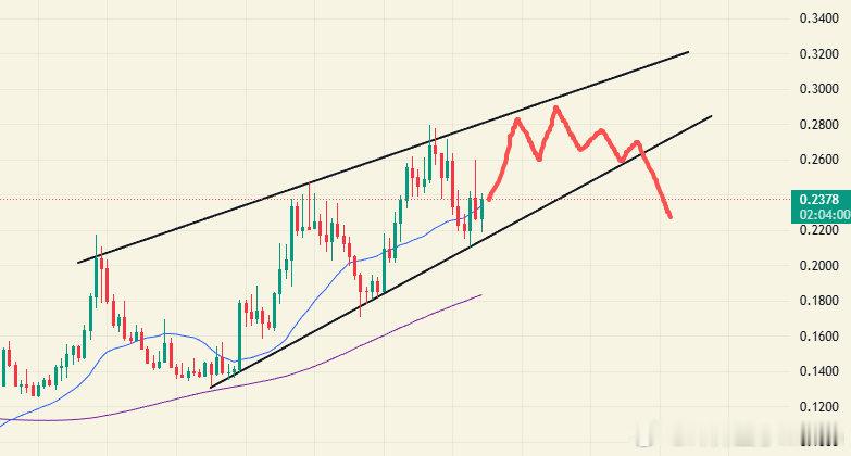 STRK日线震荡上行，4小时走成楔形看跌，块择向了，等待突破再择机进场，结构内的