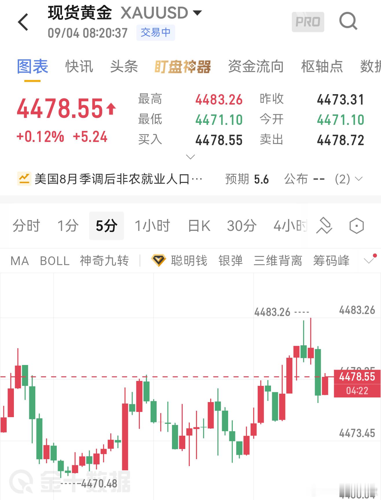 9月4号黄金早间思路，今晚重点盯20点半非农和失业率，直接影响美联储加息预期，行