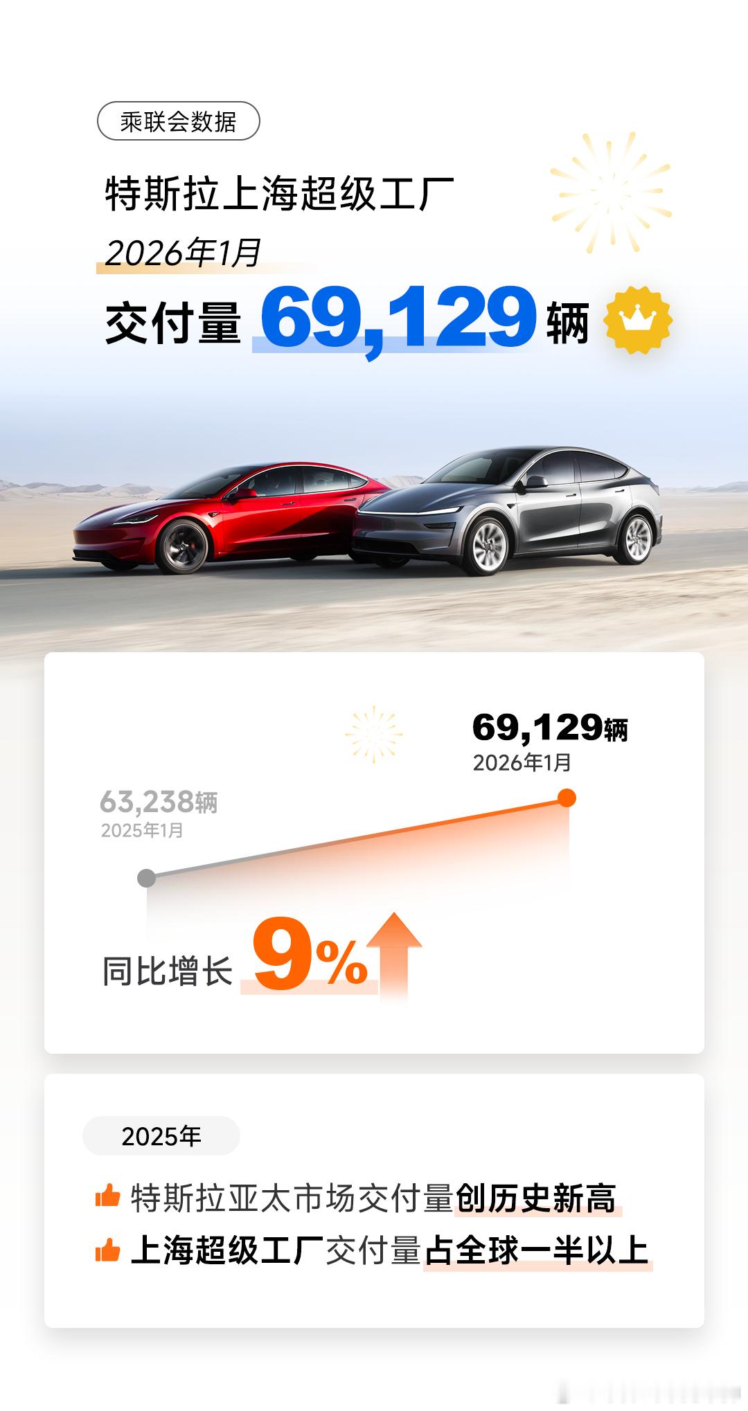 2月4日，据乘联会最新统计数据，特斯拉上海超级工厂1月交付量为69129辆，同比