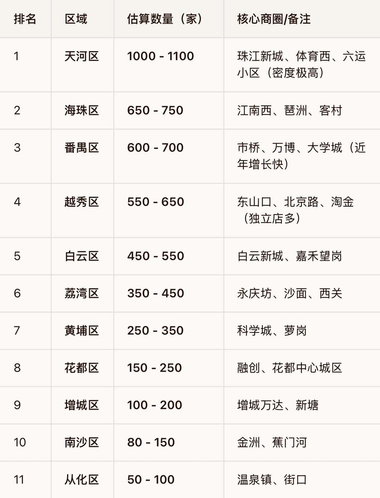 广州的咖啡店主要分布在广州哪些区域?基于相关估算数据，广州咖啡店的区域分布呈现出